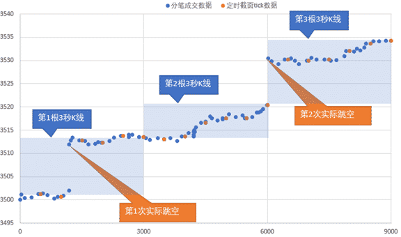 快期的K线生成方式
