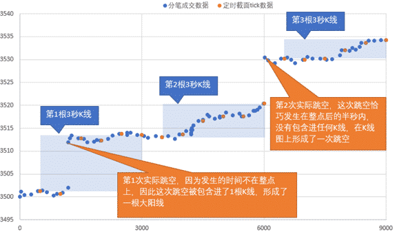 传统K线生成算法