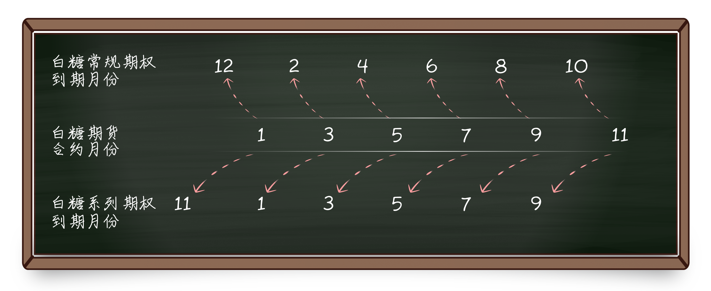 白糖系列期权上市时间表