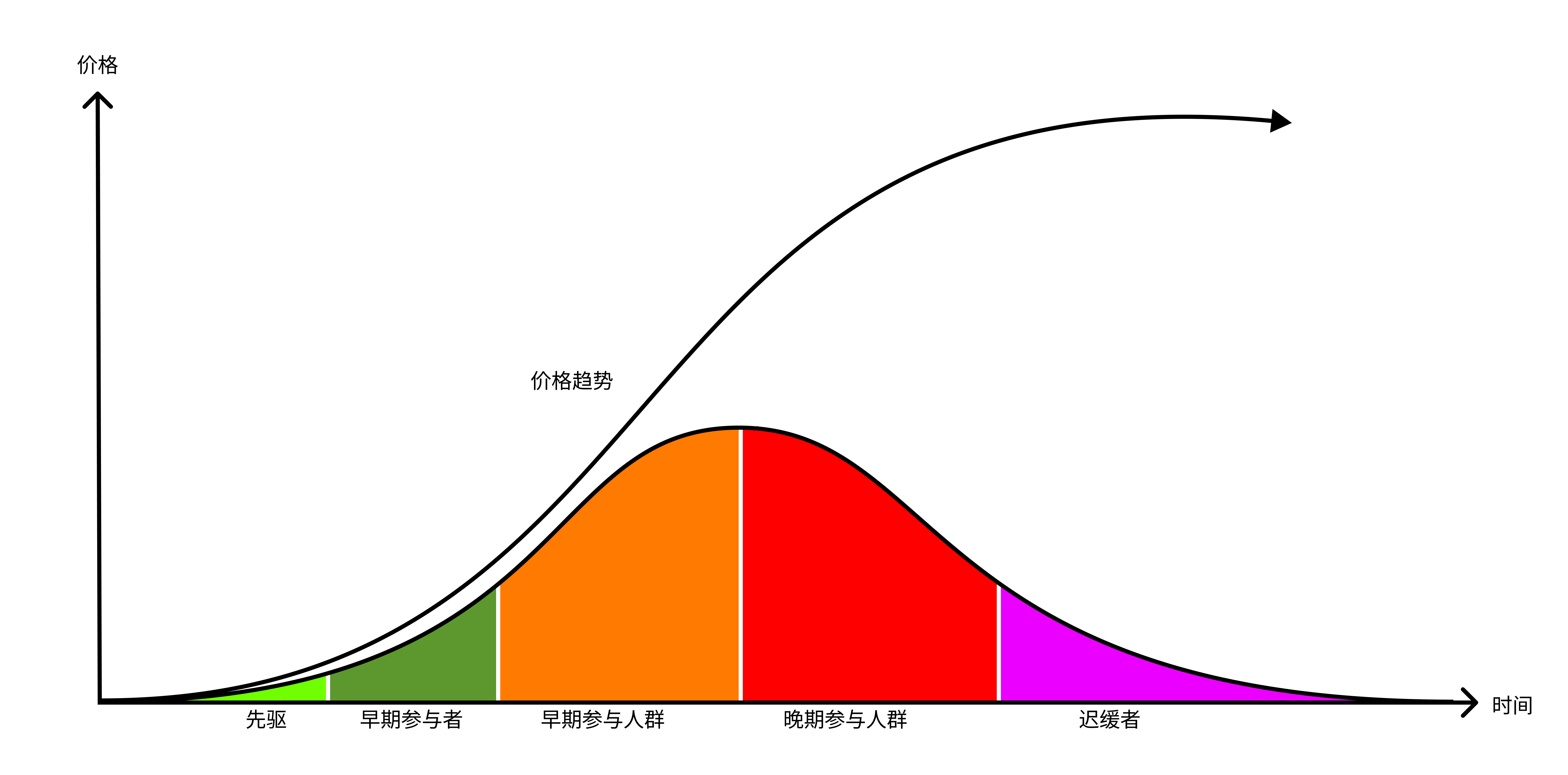 创新扩散理论模型