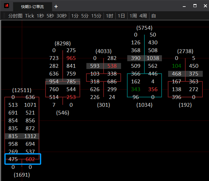 底部出现买方力量预示上涨
