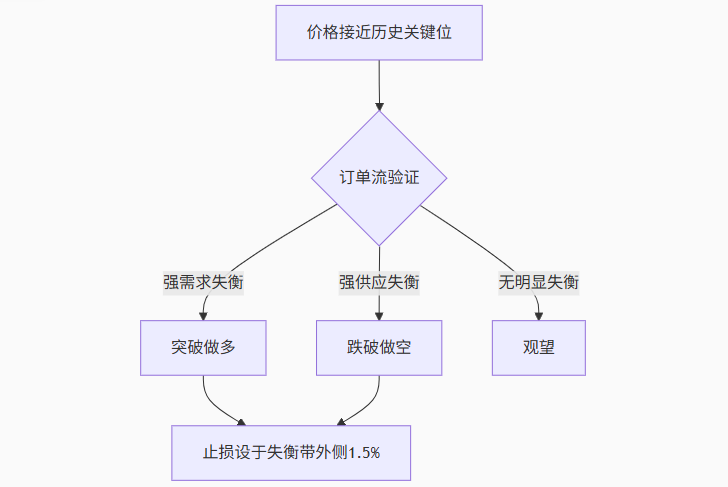 支撑阻力判断流程