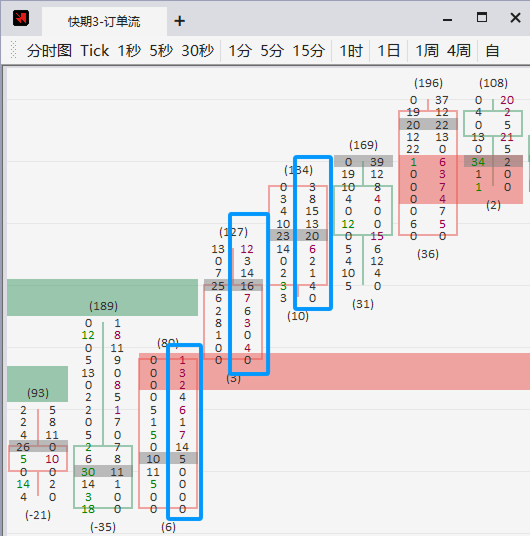 主动买单量高于卖单量